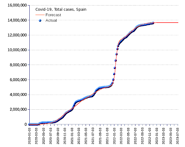 Spain: total cases