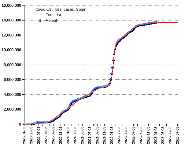 Spain: total cases