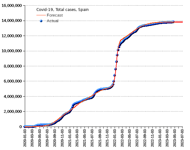 Spain: total cases