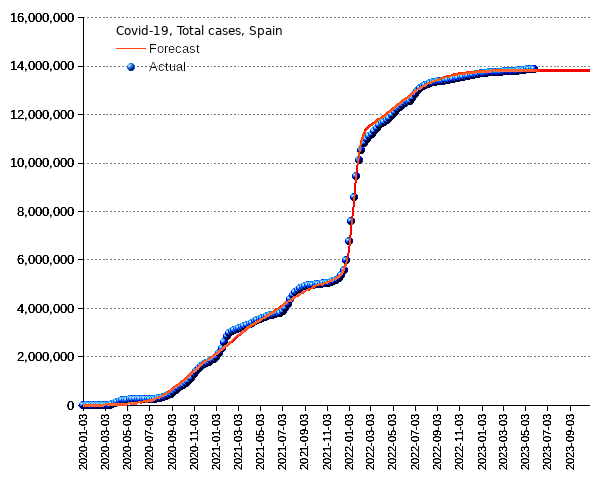 Spain: total cases