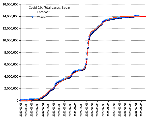 Spain: total cases