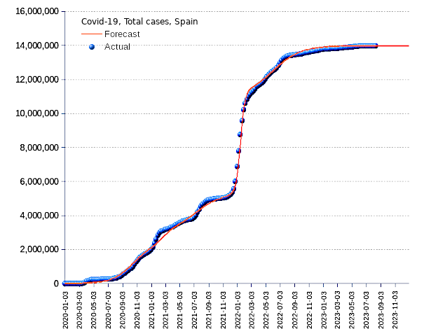 Spain: total cases