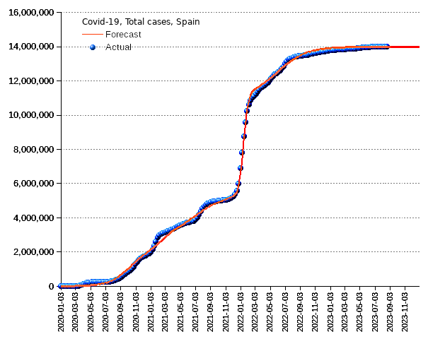 Spain: total cases