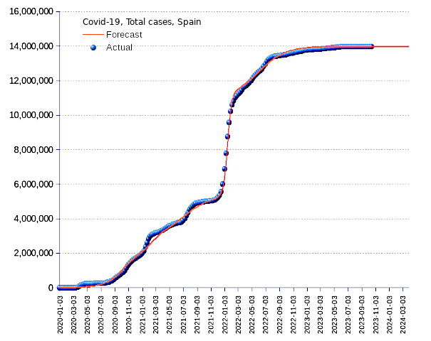 Spain: total cases