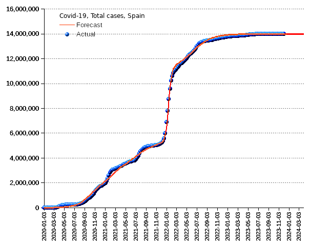 Spain: total cases