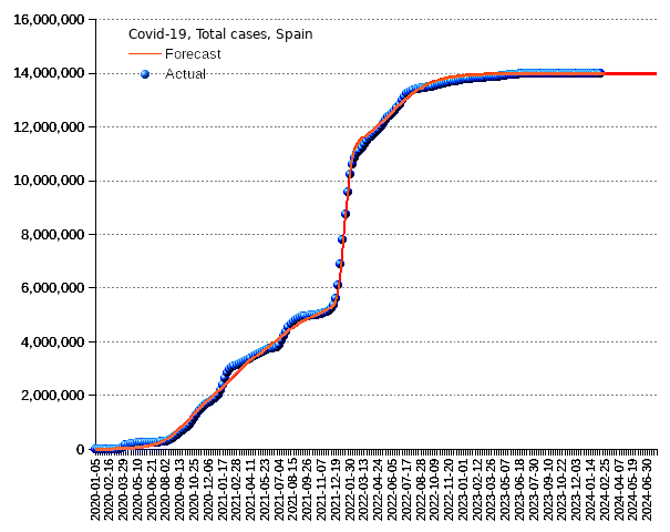 Spain: total cases