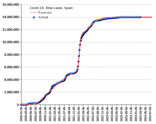 Spain: total cases