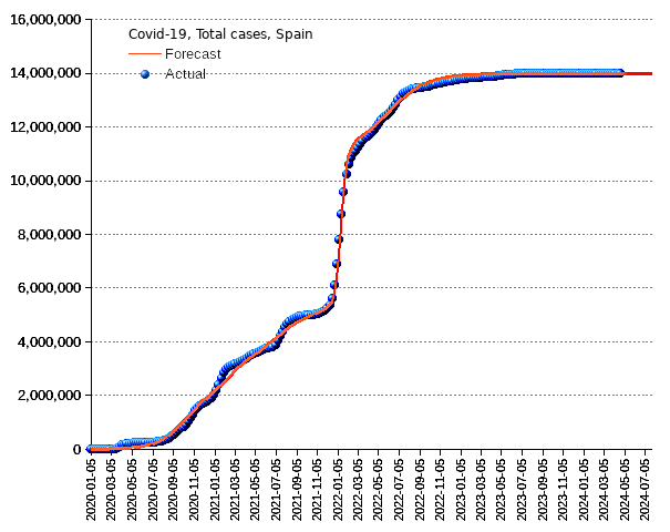 Spain: total cases