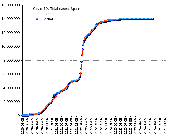 Spain: total cases