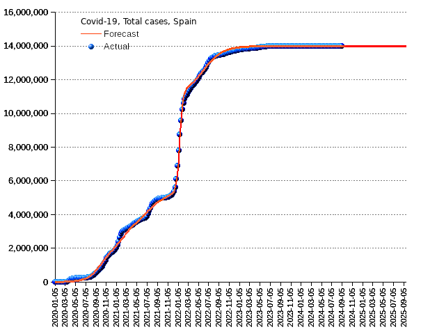 Spain: total cases