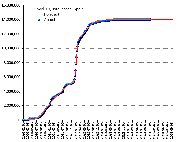 Spain: total cases