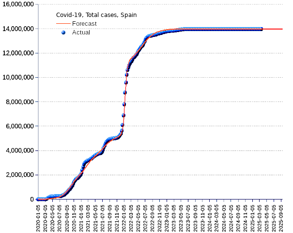 Spain: total cases