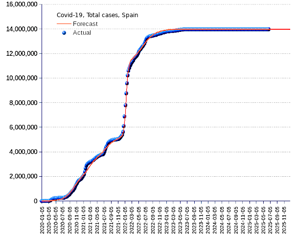 Spain: total cases