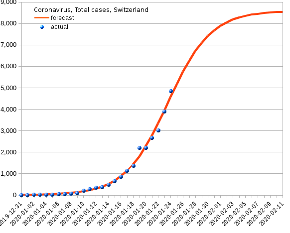 Switzerland: total cases