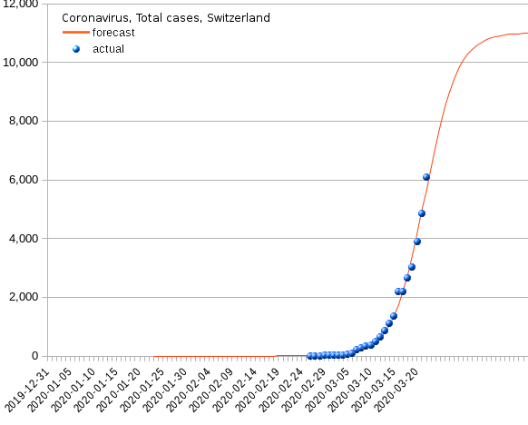 Switzerland: total cases