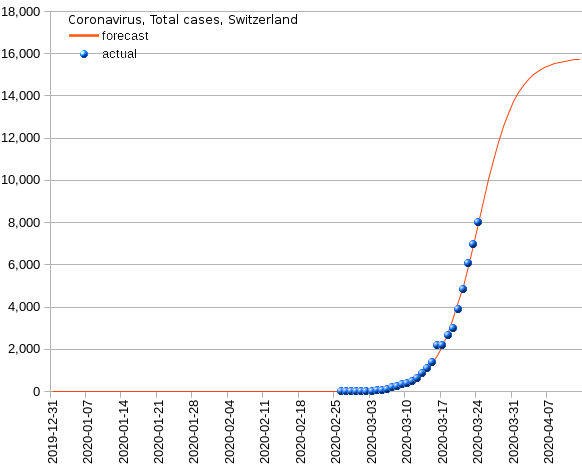 Switzerland: total cases