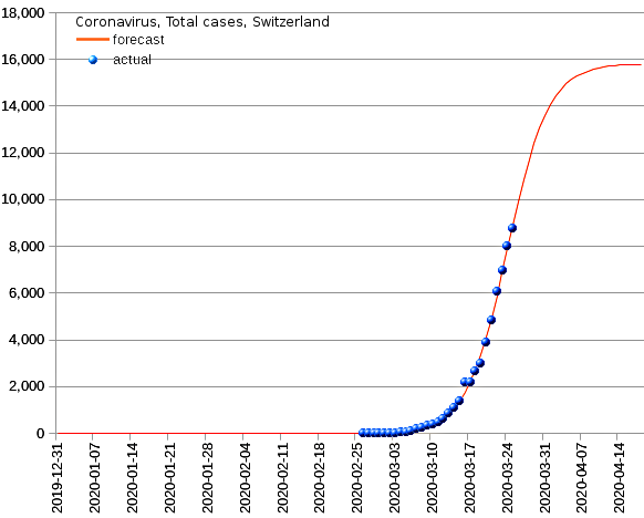 Switzerland: total cases