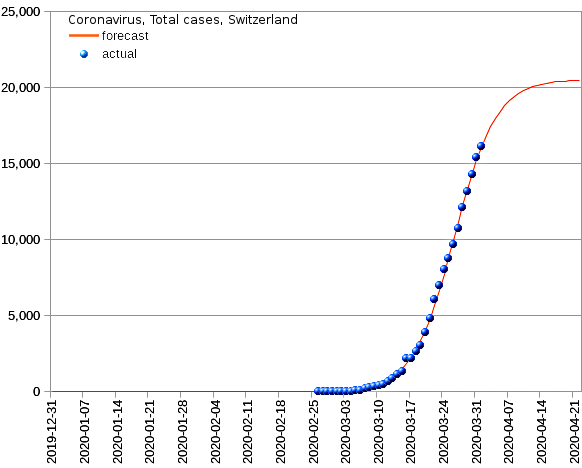 Switzerland: total cases