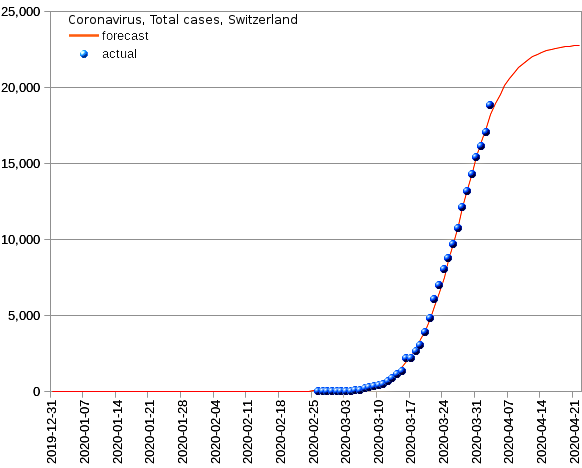 Switzerland: total cases