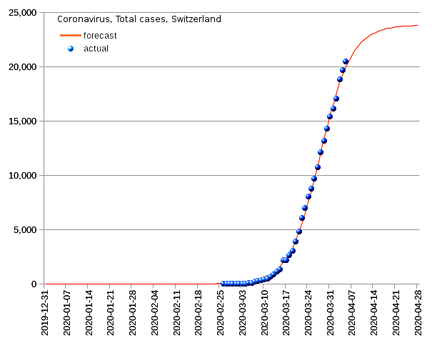 Switzerland: total cases