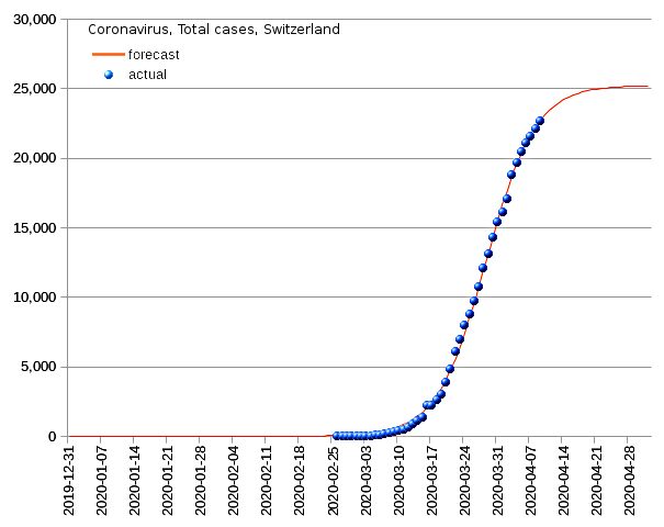 Switzerland: total cases