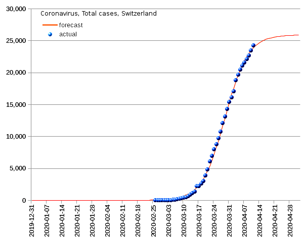 Switzerland: total cases