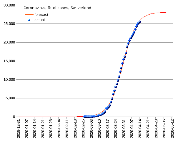 Switzerland: total cases