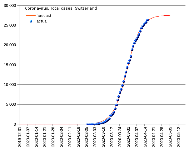 Switzerland: total cases