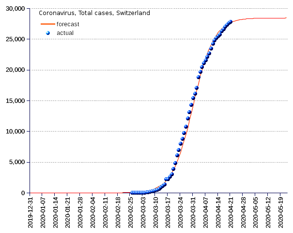 Switzerland: total cases