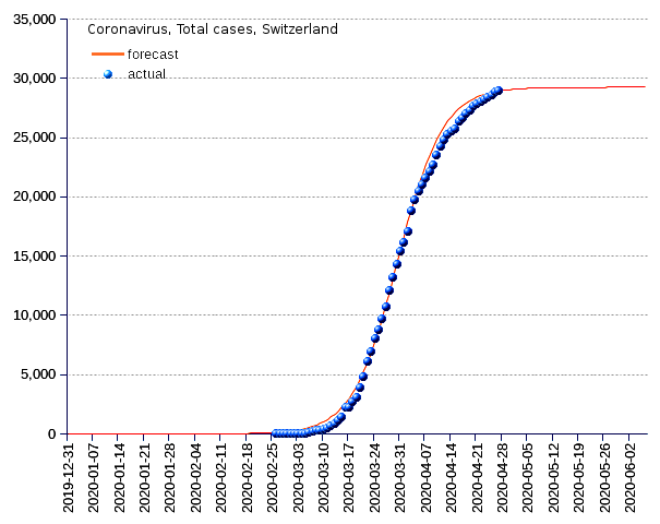 Switzerland: total cases