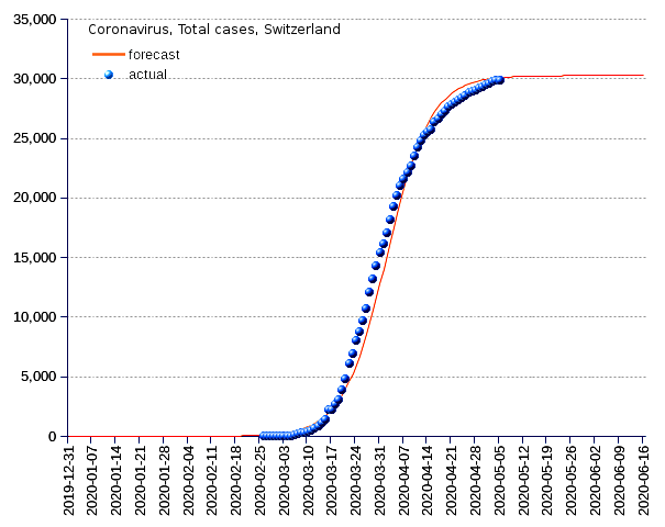 Switzerland: total cases