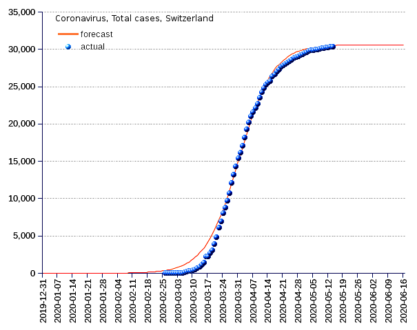 Switzerland: total cases