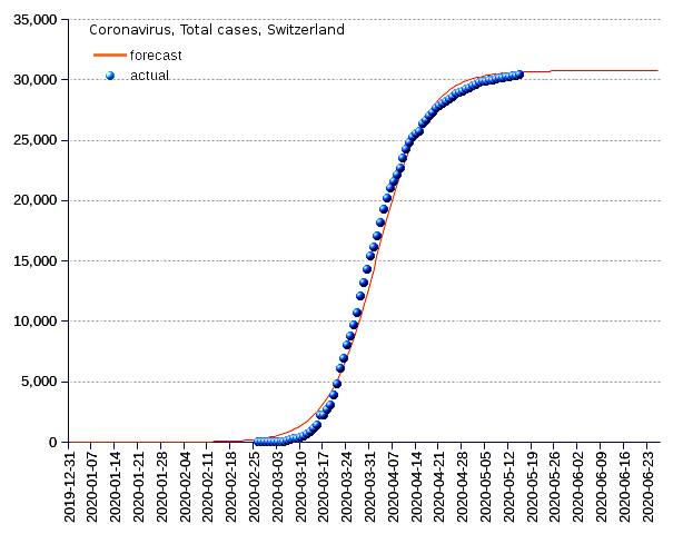 Switzerland: total cases