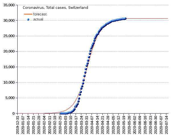 Switzerland: total cases