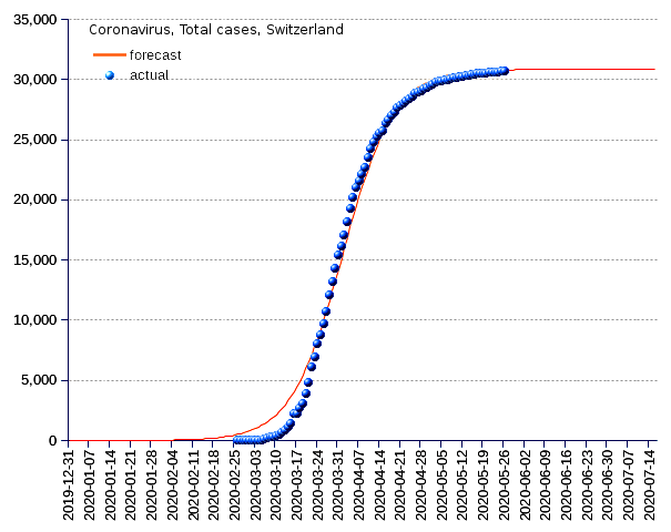 Switzerland: total cases