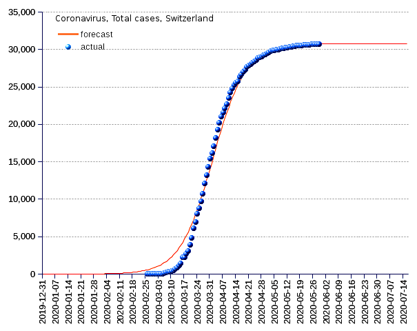 Switzerland: total cases