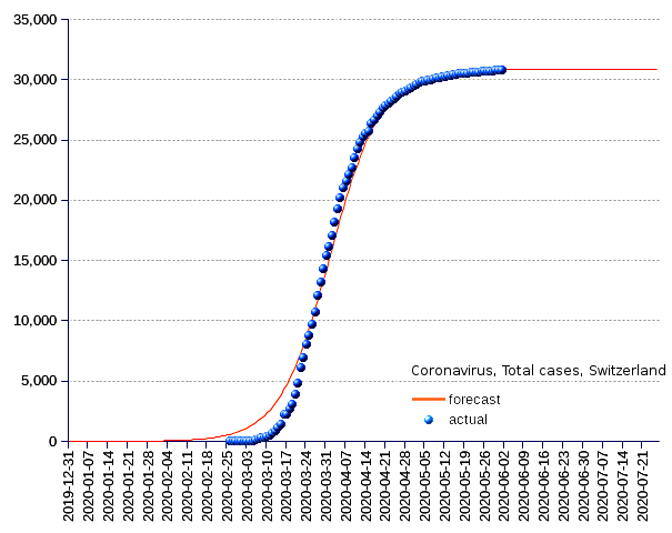 Switzerland: total cases