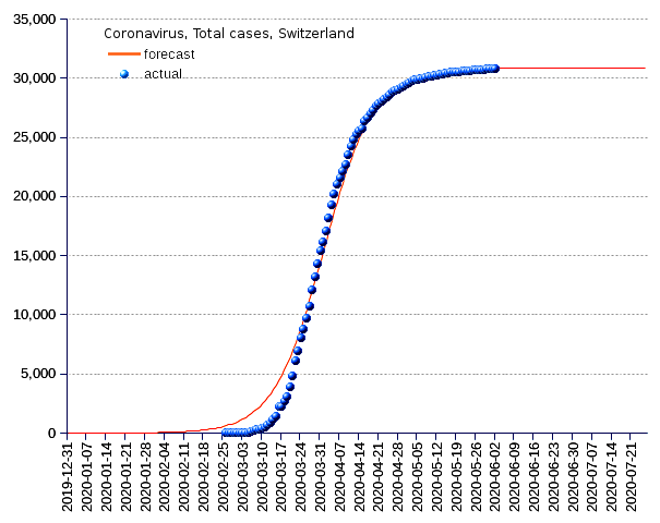 Switzerland: total cases