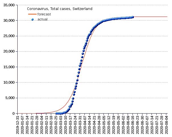 Switzerland: total cases