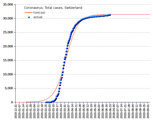 Switzerland: total cases