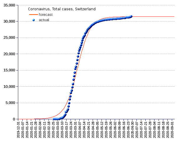 Switzerland: total cases