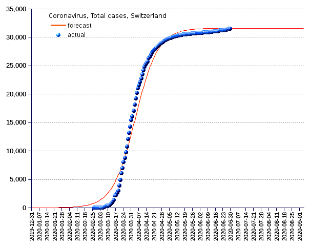 Switzerland: total cases