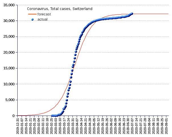 Switzerland: total cases