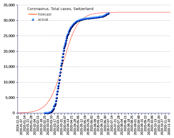 Switzerland: total cases