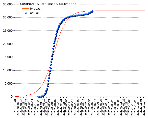 Switzerland: total cases