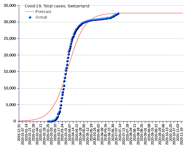 Switzerland: total cases