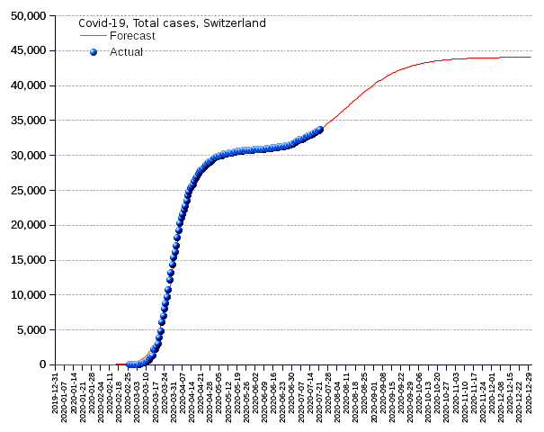 Switzerland: total cases