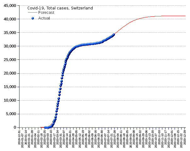 Switzerland: total cases