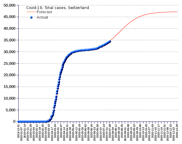 Switzerland: total cases