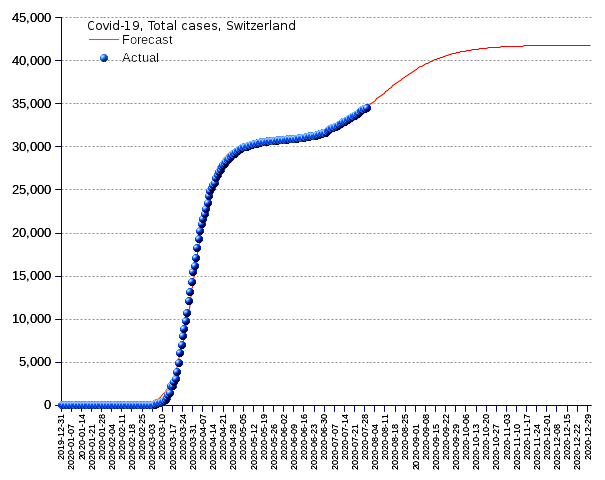 Switzerland: total cases